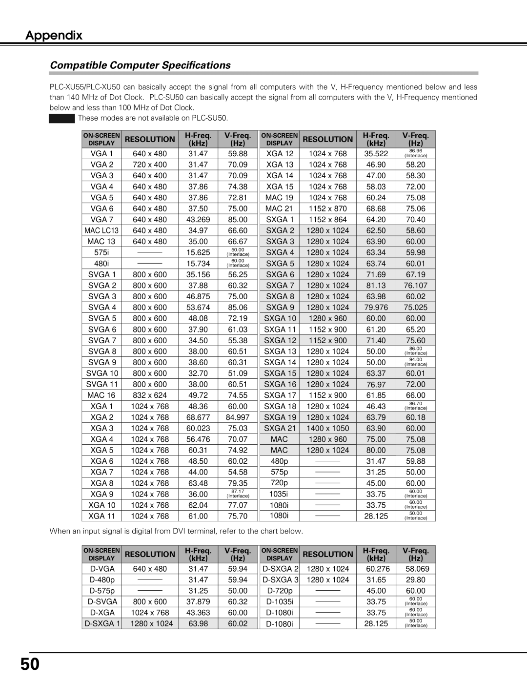 Sanyo PLC-SU50, PLC-XU50, PLC-XU55 owner manual Compatible Computer Specifications, Freq, KHz 