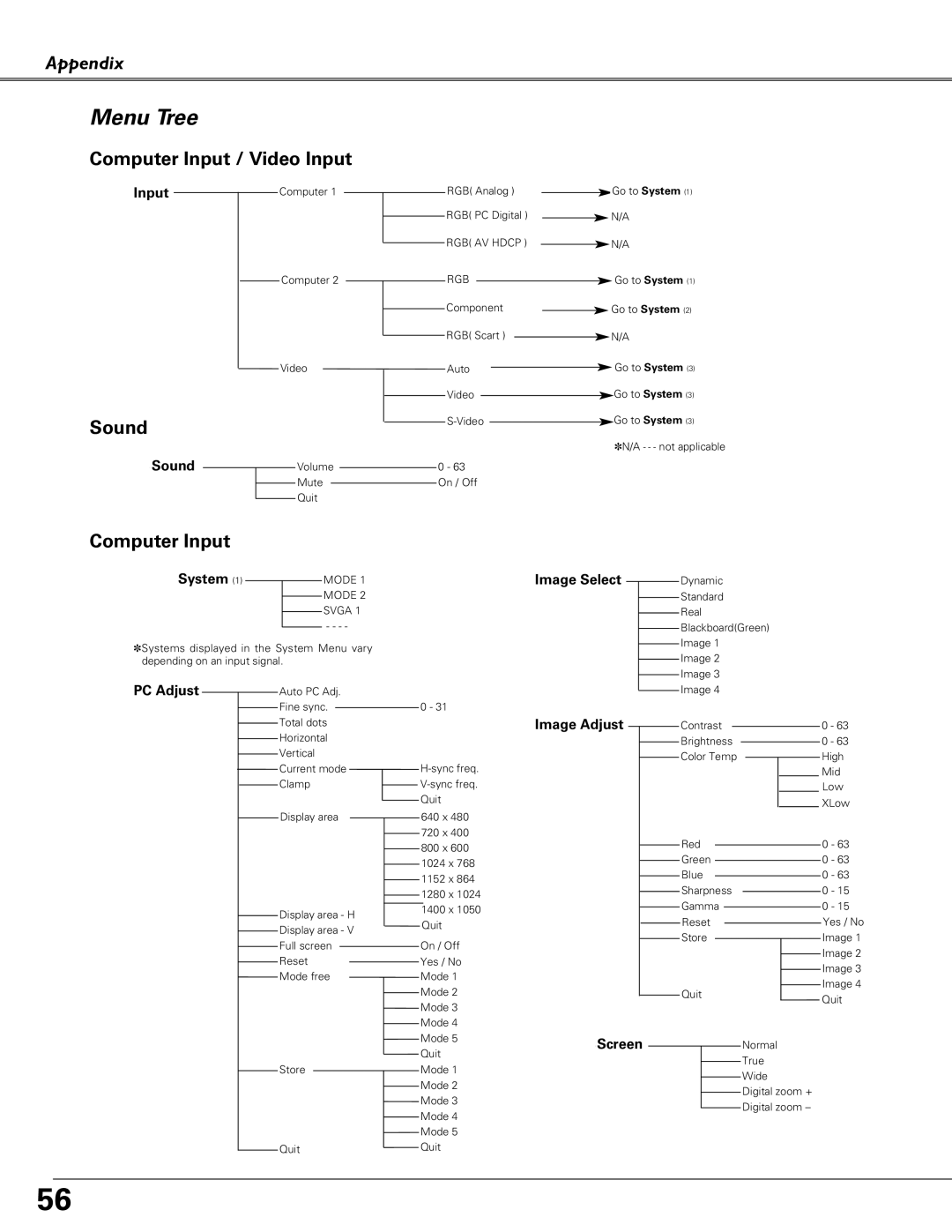 Sanyo PLC-SU51, PLC-XU58, PLC-XU51 owner manual Menu Tree 