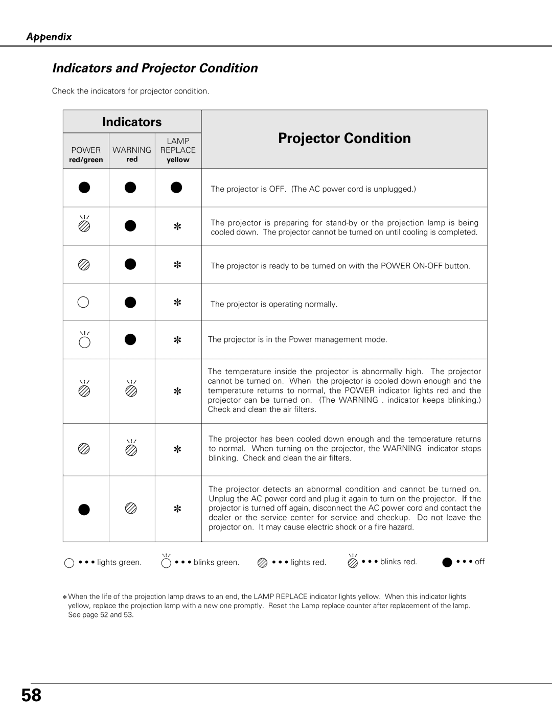 Sanyo PLC-XU51, PLC-XU58, PLC-SU51 owner manual Indicators and Projector Condition 