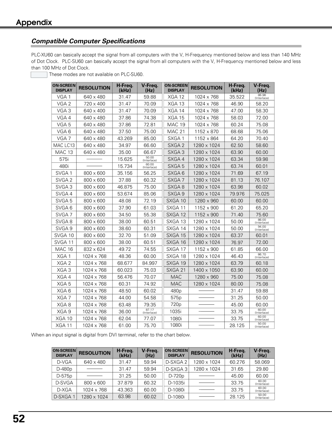 Sanyo PLC-XU60, PLC-SU60 owner manual Compatible Computer Specifications, Freq, KHz 