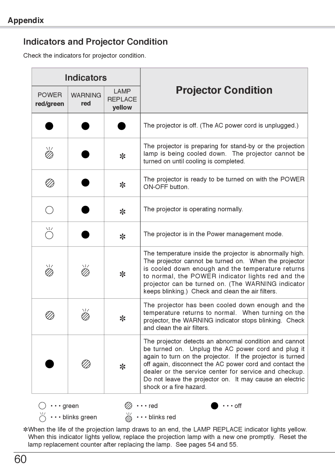 Sanyo PLC-XU74 owner manual Indicators and Projector Condition 