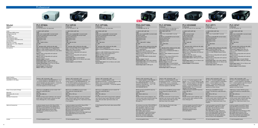 Sanyo PLC-XE32 Professional, Model, PLC-EF60A, PLV-WF20, PLC-XP100L, PDG-DHT100L, PLC-XP200L, PLV-HD2000E, PLC-XF71 