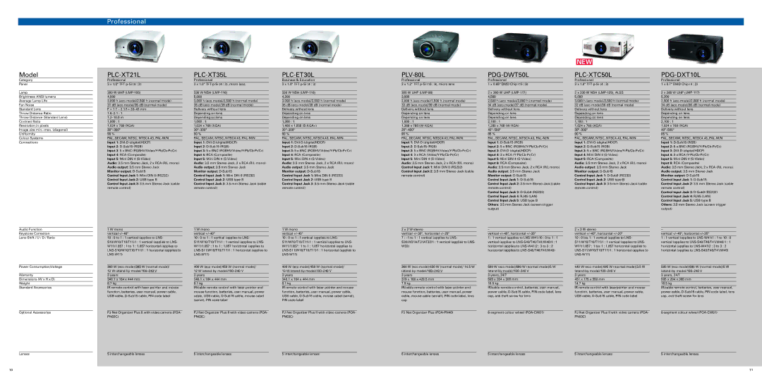 Sanyo PLC-XW65, PLC-XU75A, PLC-XL45, PLC-XE32 technical specifications Professional, Control Input Jack 1 Mini DIN 8 RS232 