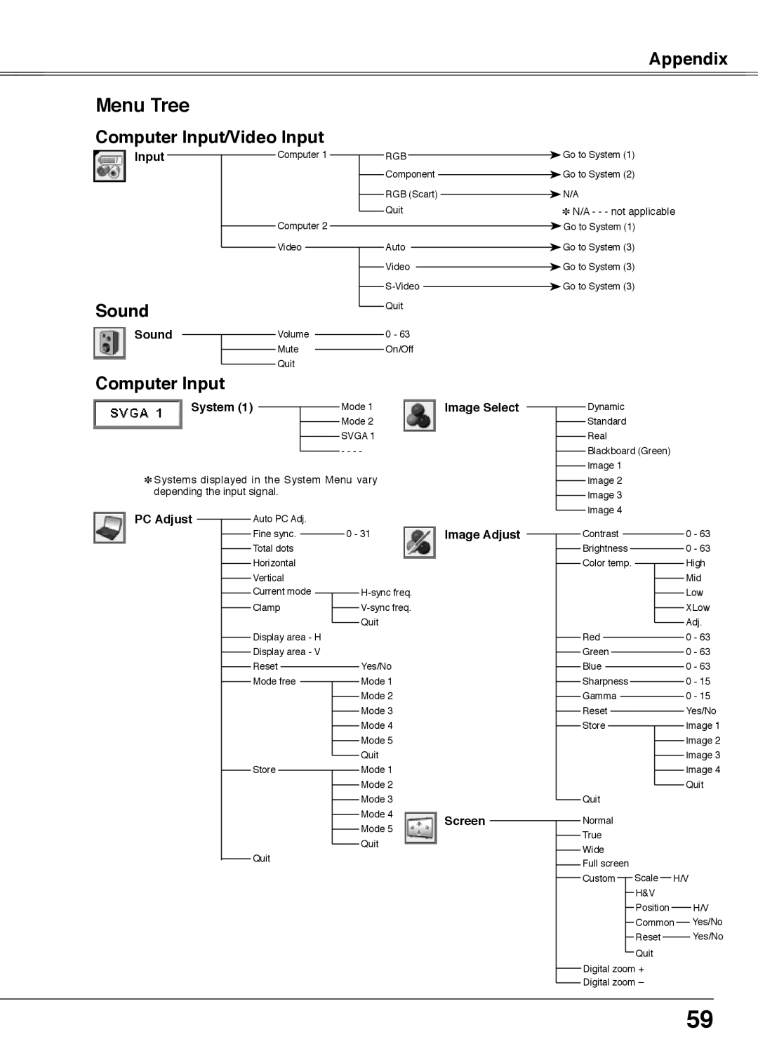 Sanyo PLC-XU75, PLC-XU78 owner manual Menu Tree, Image Select 