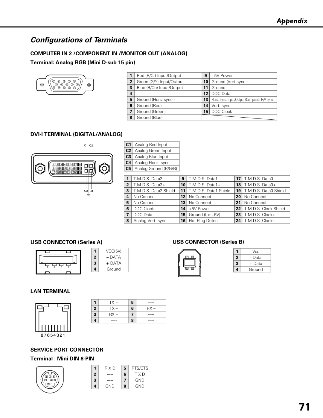 Sanyo PLC-XU84 Appendix Configurations of Terminals, COMPUTER IN 2 /COMPONENT IN /MONITOR OUT ANALOG, Lan Terminal 