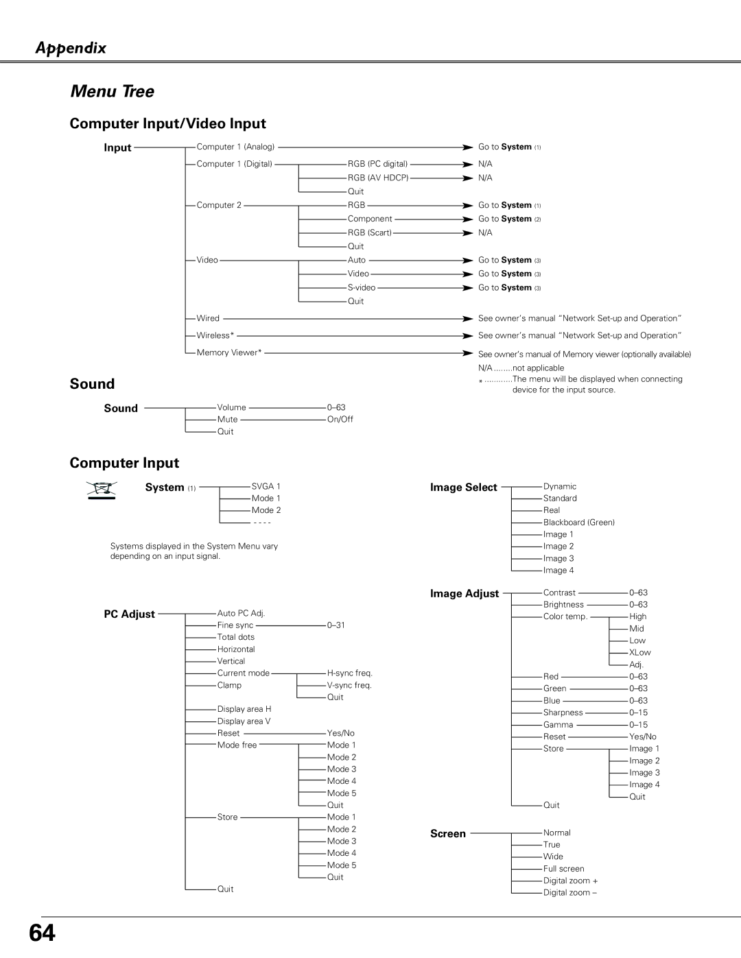 Sanyo PLC-XU87, PLC-XU84 owner manual Appendix Menu Tree, Computer Input/Video Input 