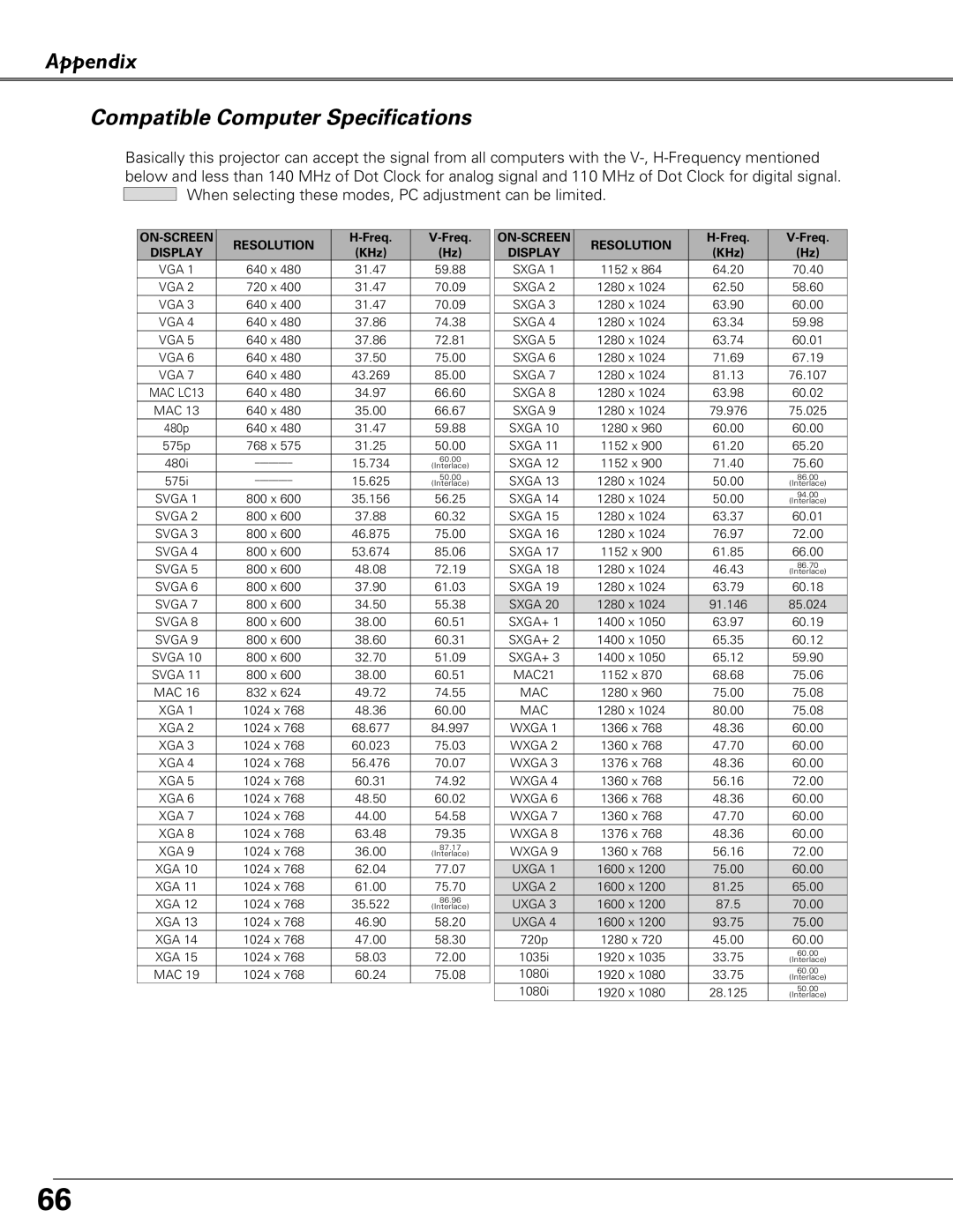 Sanyo PLC-XU87, PLC-XU84 owner manual Appendix Compatible Computer Specifications, ON-SCREEN Resolution 