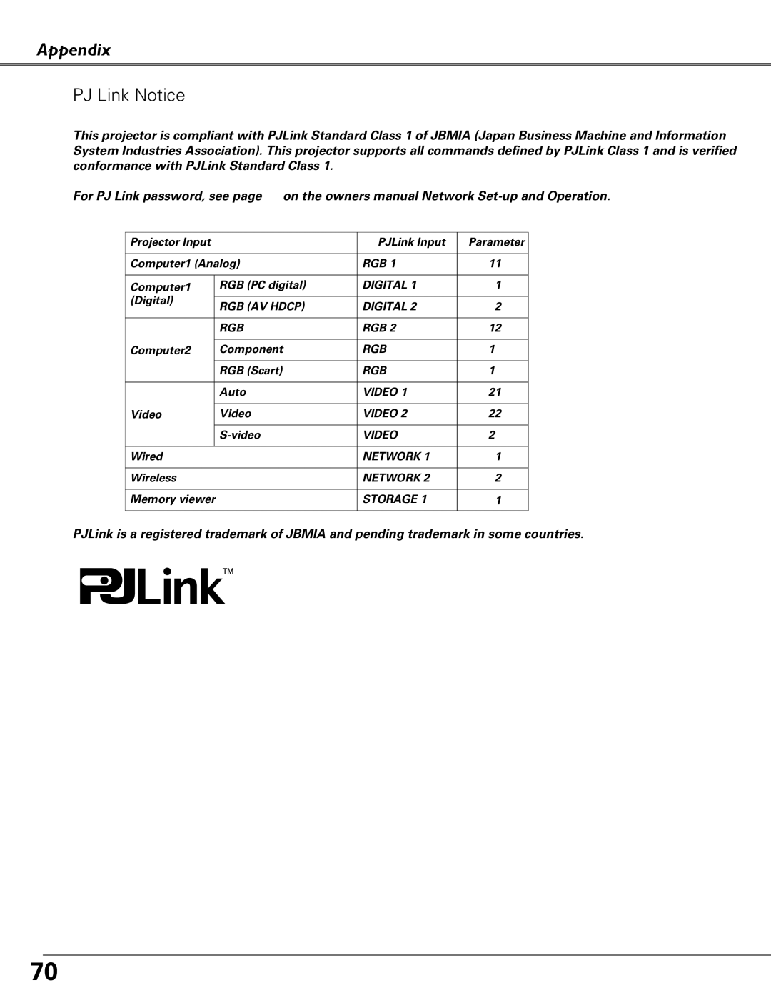 Sanyo PLC-XU87, PLC-XU84 owner manual Appendix PJ Link Notice 