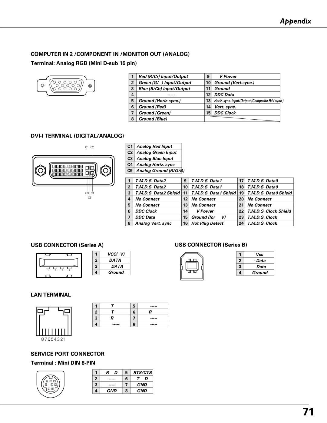 Sanyo PLC-XU84 Appendix Configurations of Terminals, Terminal Analog RGB Mini D-sub 15 pin, USB Connector Series a 