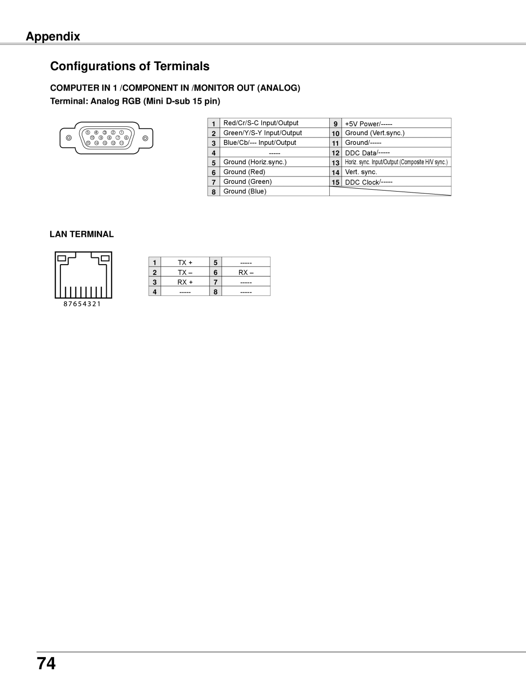 Sanyo PLC-XW200K, PLC-XW250K owner manual Appendix Configurations of Terminals 