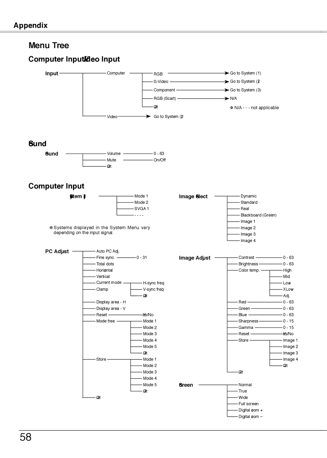 Sanyo PLC-XW55K, PLC-XW50A, PLC-XW55A, PLC-XW55G owner manual Menu Tree, Image Adjust 