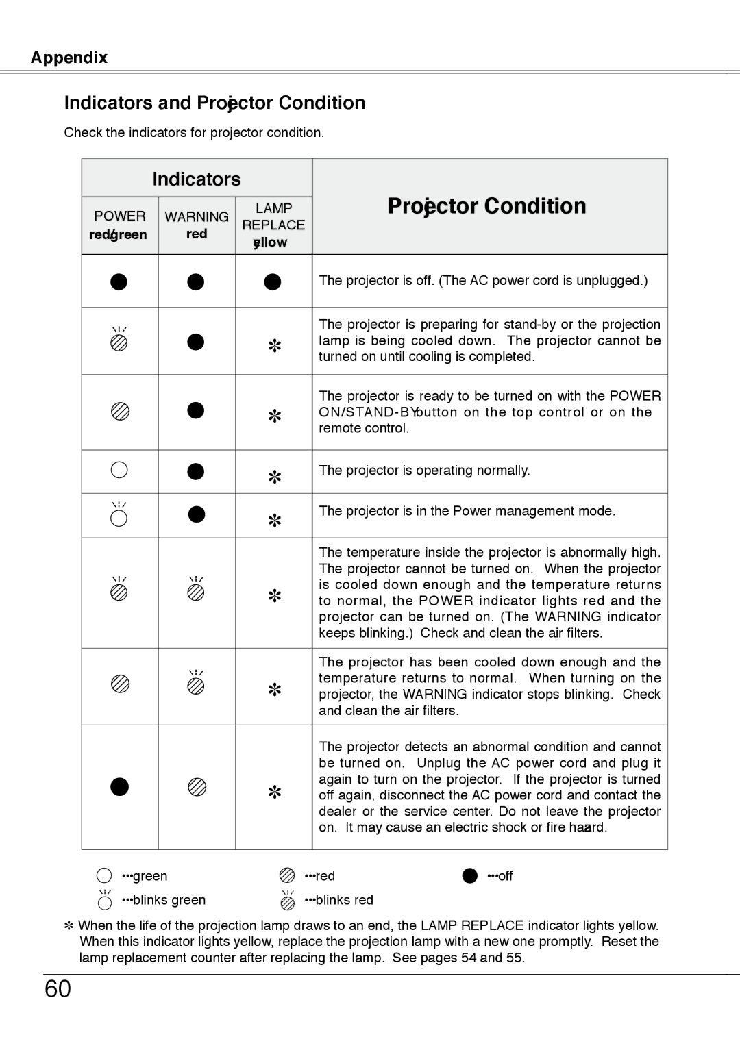 Sanyo PLC-XW50A, PLC-XW55A, PLC-XW55K, PLC-XW55G owner manual Indicators and Projector Condition 