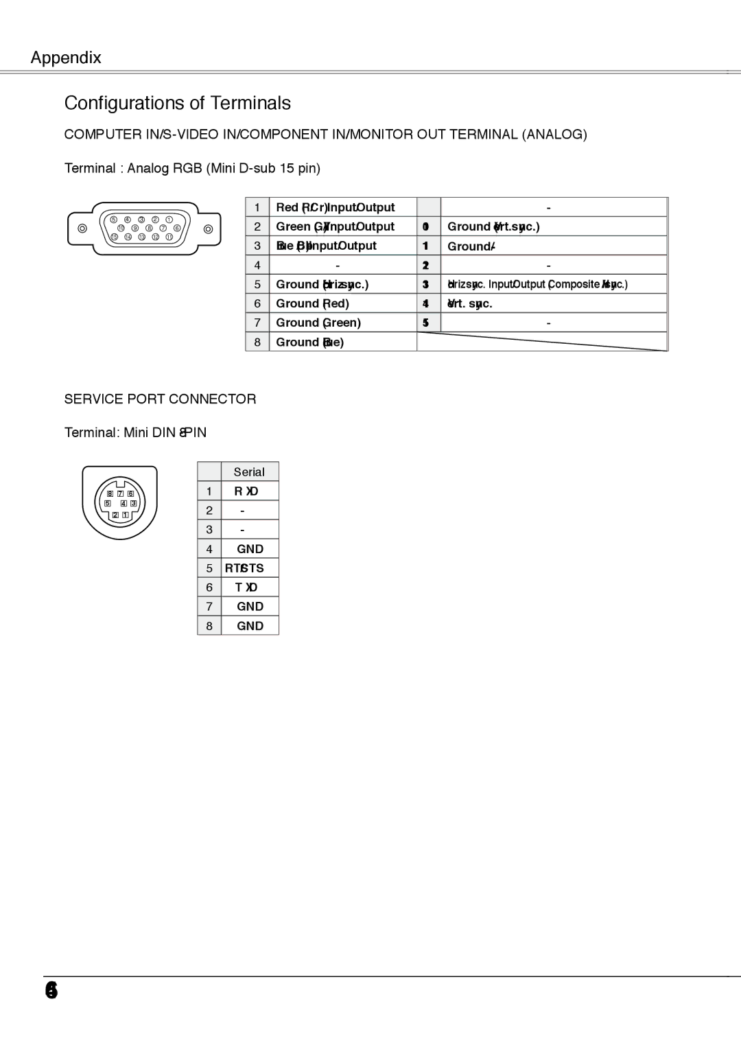 Sanyo PLC-XW50A, PLC-XW55A Configurations of Terminals, Terminal Analog RGB Mini D-sub 15 pin, Terminal Mini DIN 8-PIN 