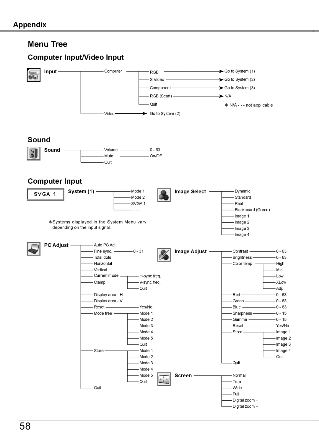 Sanyo PLC-XW56 owner manual Menu Tree, Image Adjust 