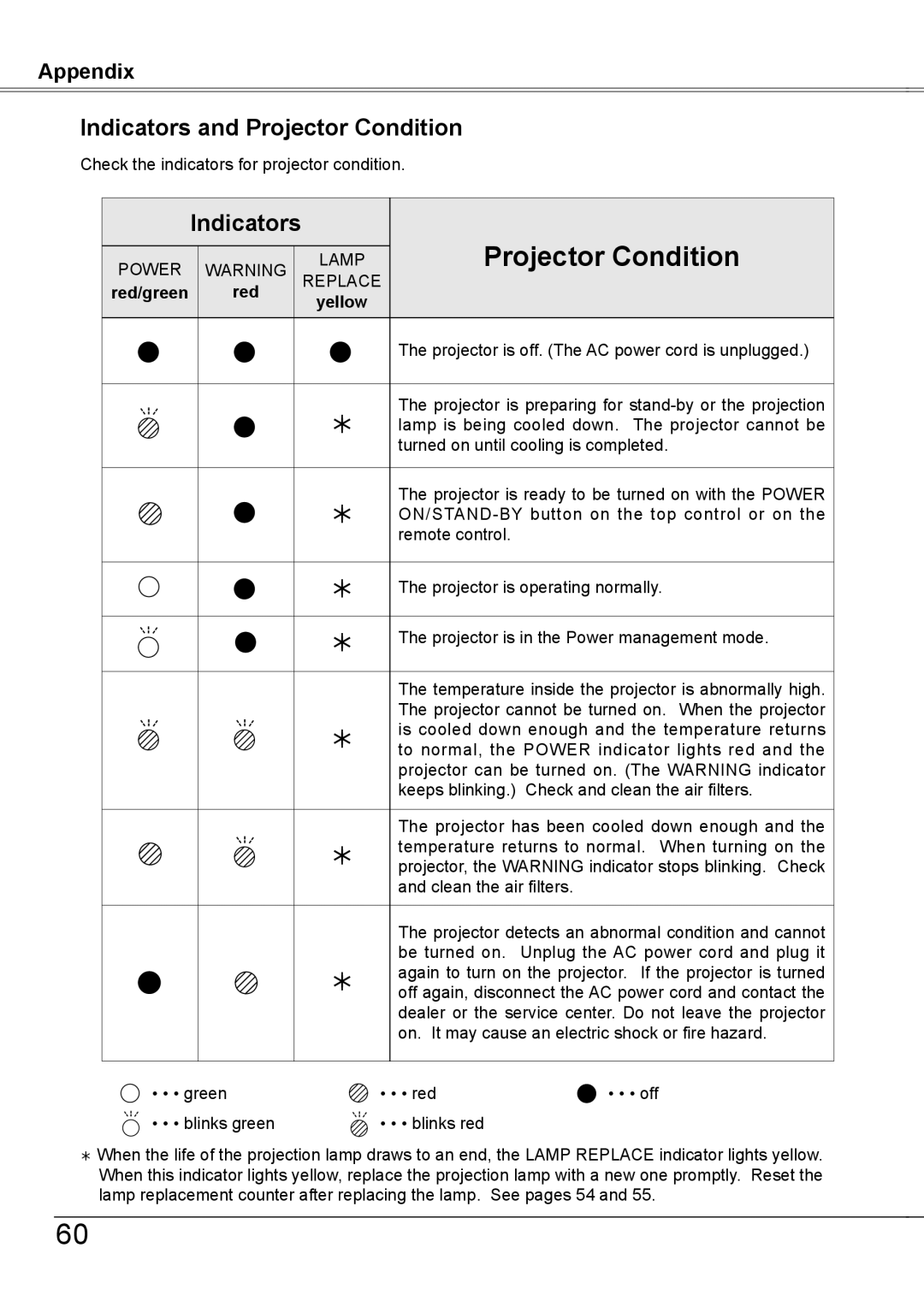 Sanyo PLC-XW56 owner manual Indicators and Projector Condition 