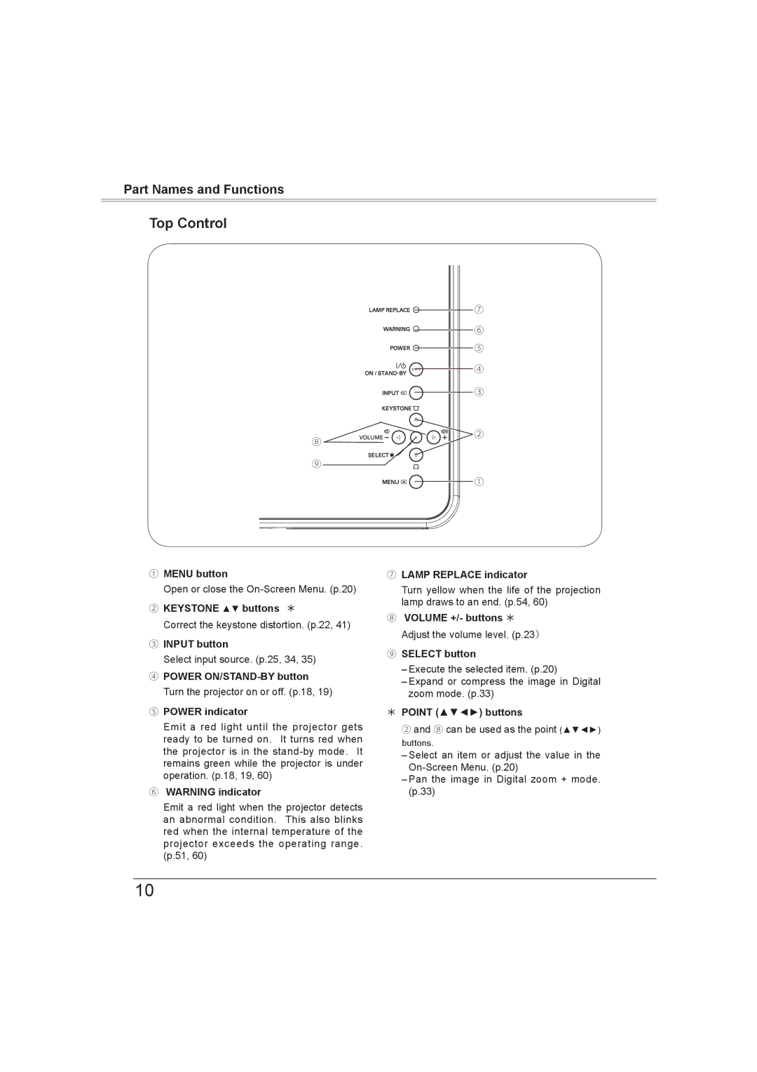 Sanyo PLC-XW56 owner manual Top Control 