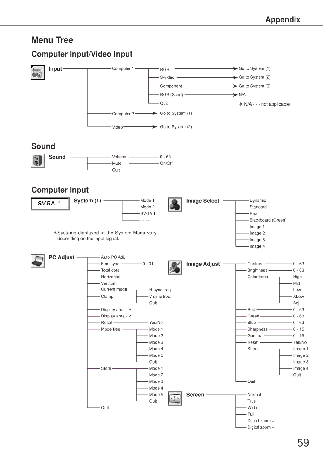 Sanyo PLC-XW57 owner manual Menu Tree, Computer Input/Video Input 