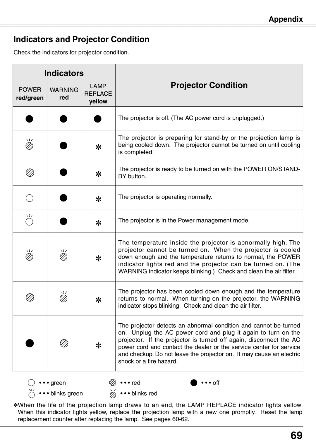 Sanyo PLC-XW65K owner manual Indicators and Projector Condition, Indicators Projector Condition 
