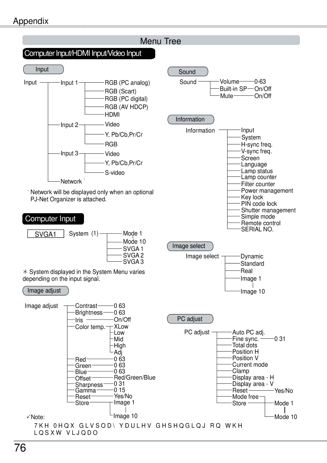 Sanyo PLC-ZM5000L owner manual Appendix Menu Tree, Computer Input/HDMI Input/Video Input 