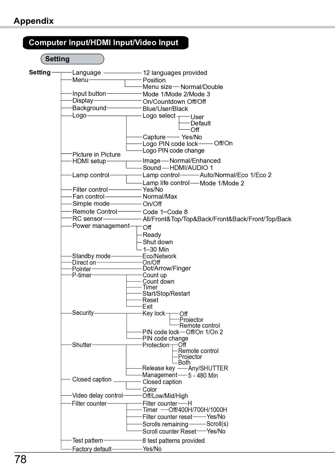 Sanyo PLC-ZM5000L owner manual Setting Language 