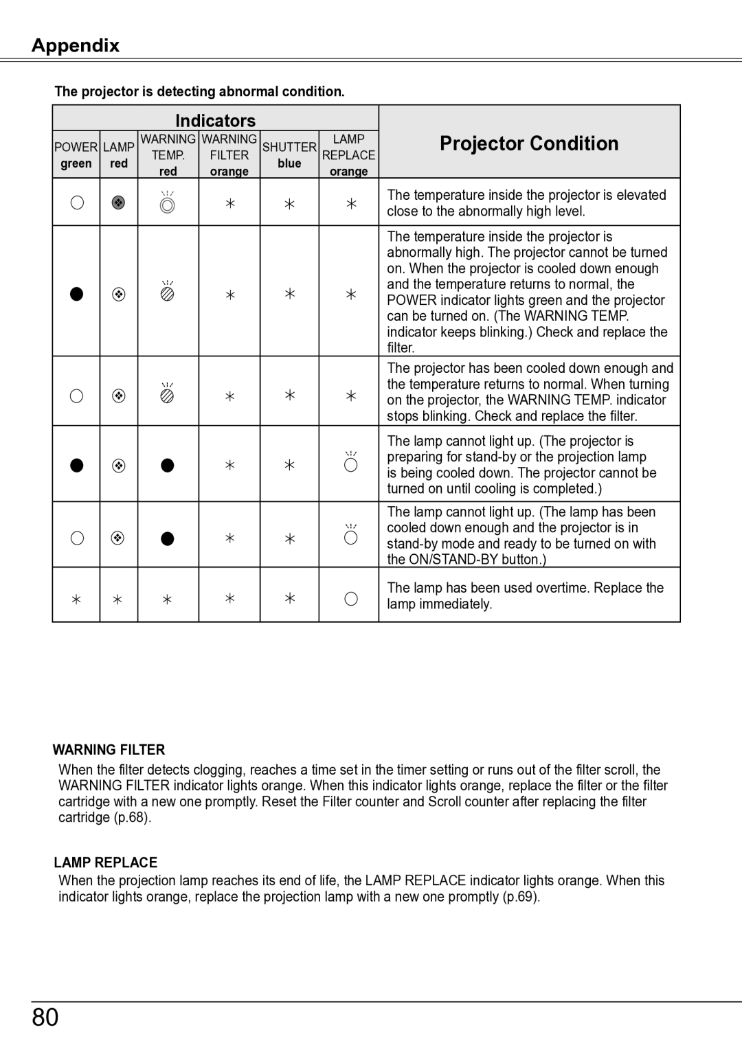 Sanyo PLC-ZM5000L owner manual Projector is detecting abnormal condition, Lamp Replace 