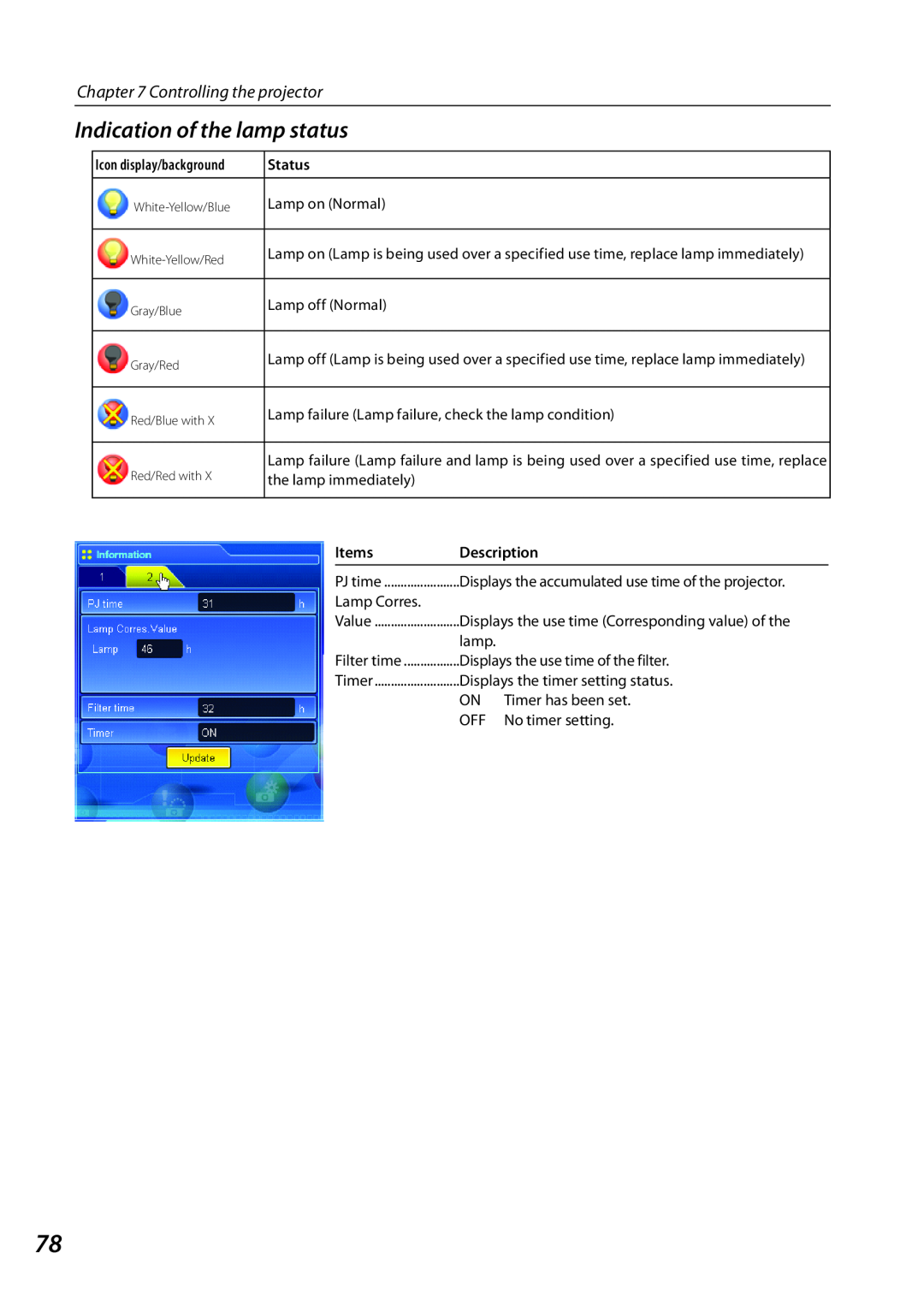 Sanyo PLCXL51 Indication of the lamp status, Controlling the projector, Items, Description, Lamp Corres, No timer setting 