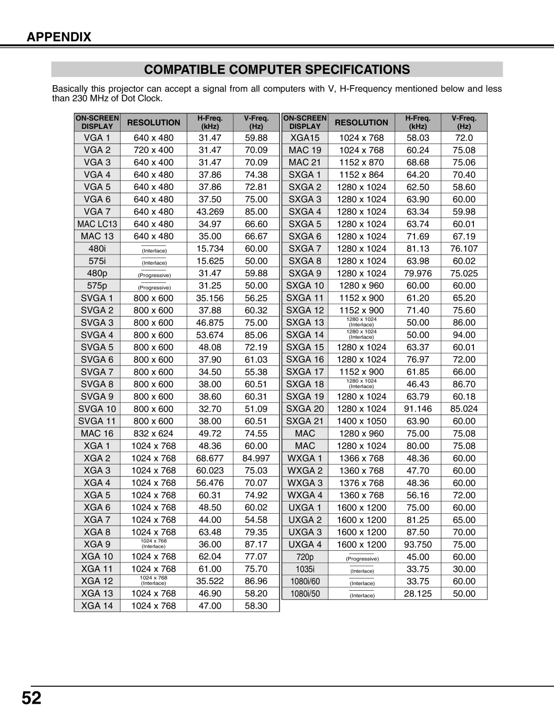 Sanyo PLV-HD150 owner manual Appendix Compatible Computer Specifications 