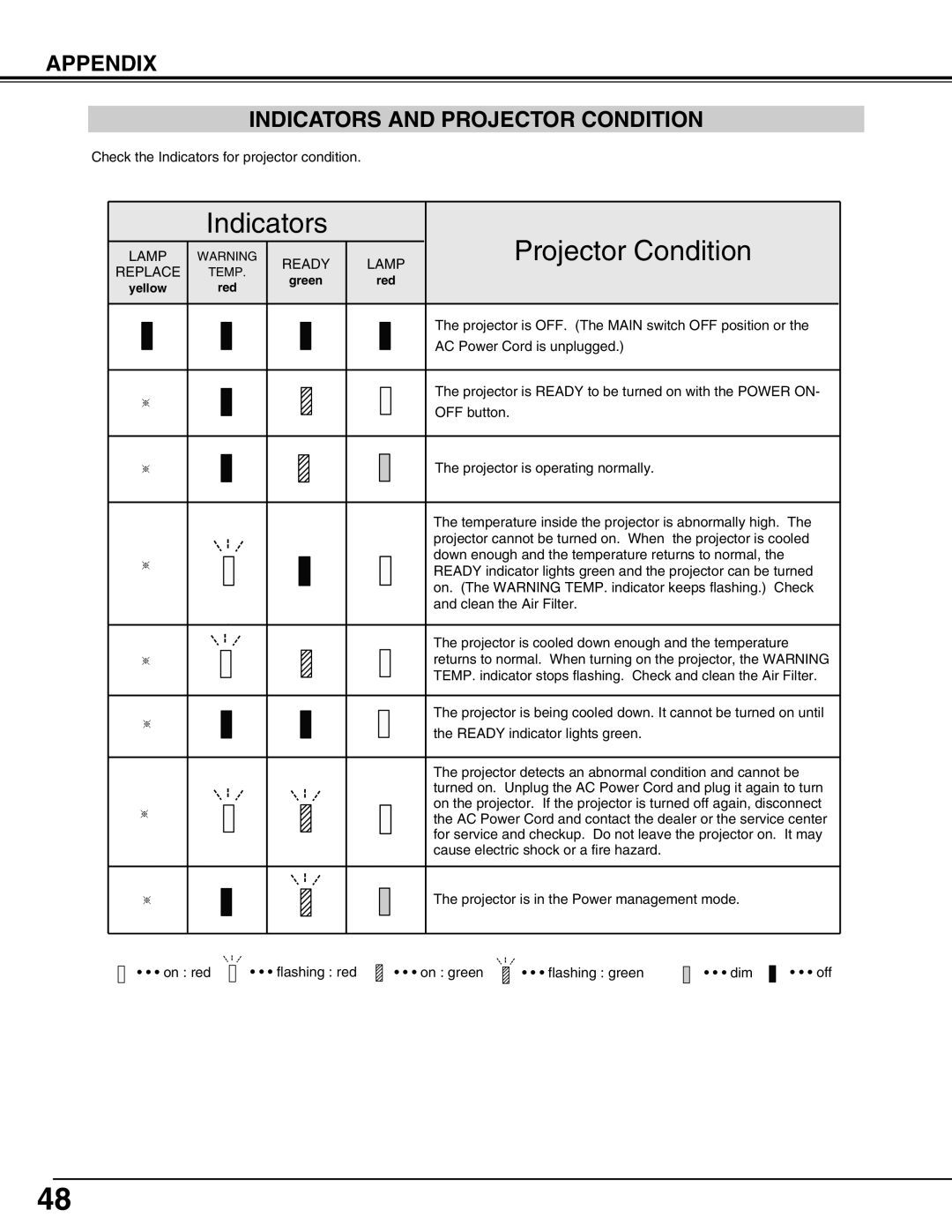 Sanyo PLV-HD2000N, PLV-HD2000E owner manual Indicators Projector Condition, Appendix Indicators and Projector Condition 