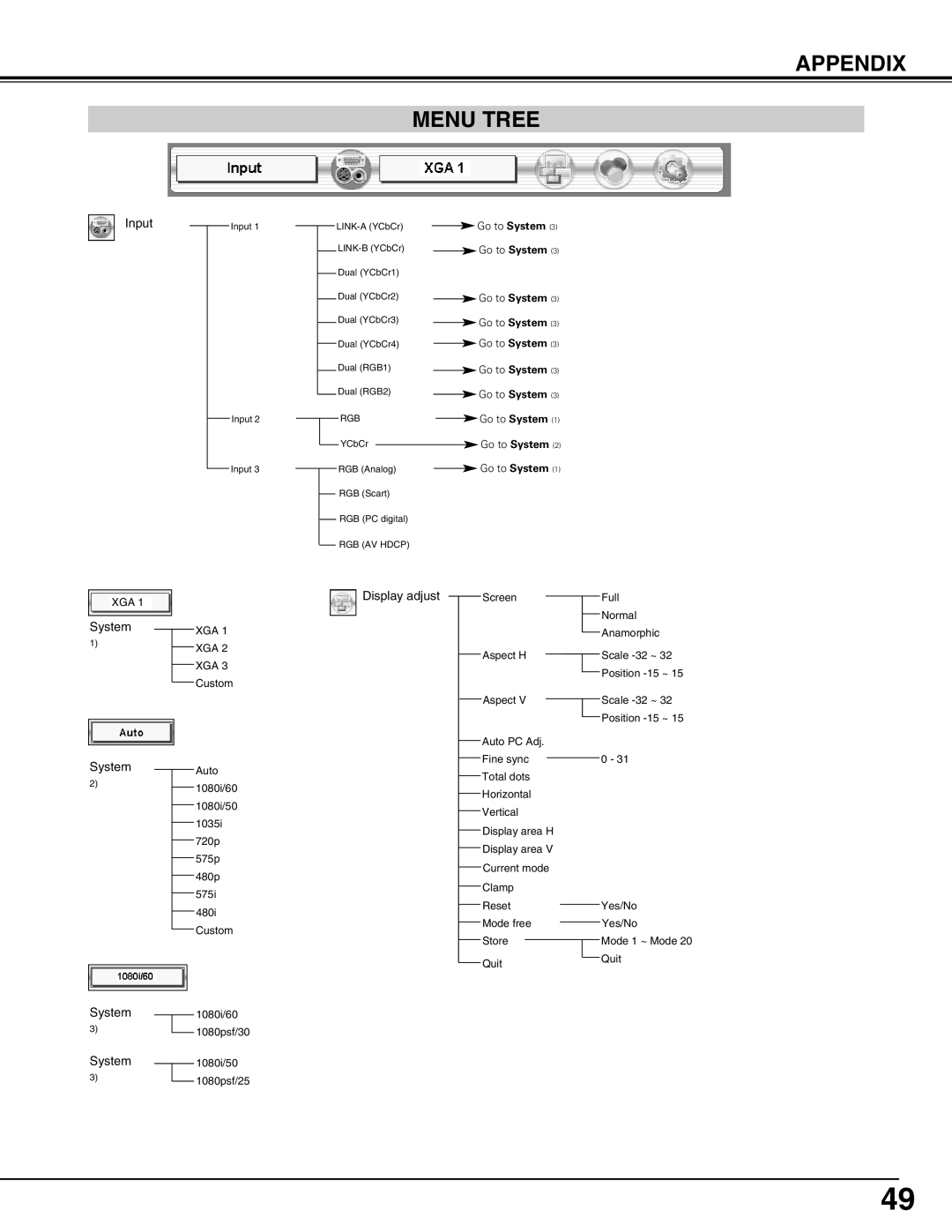 Sanyo PLV-HD2000E, PLV-HD2000N owner manual Menu Tree, Display adjust 