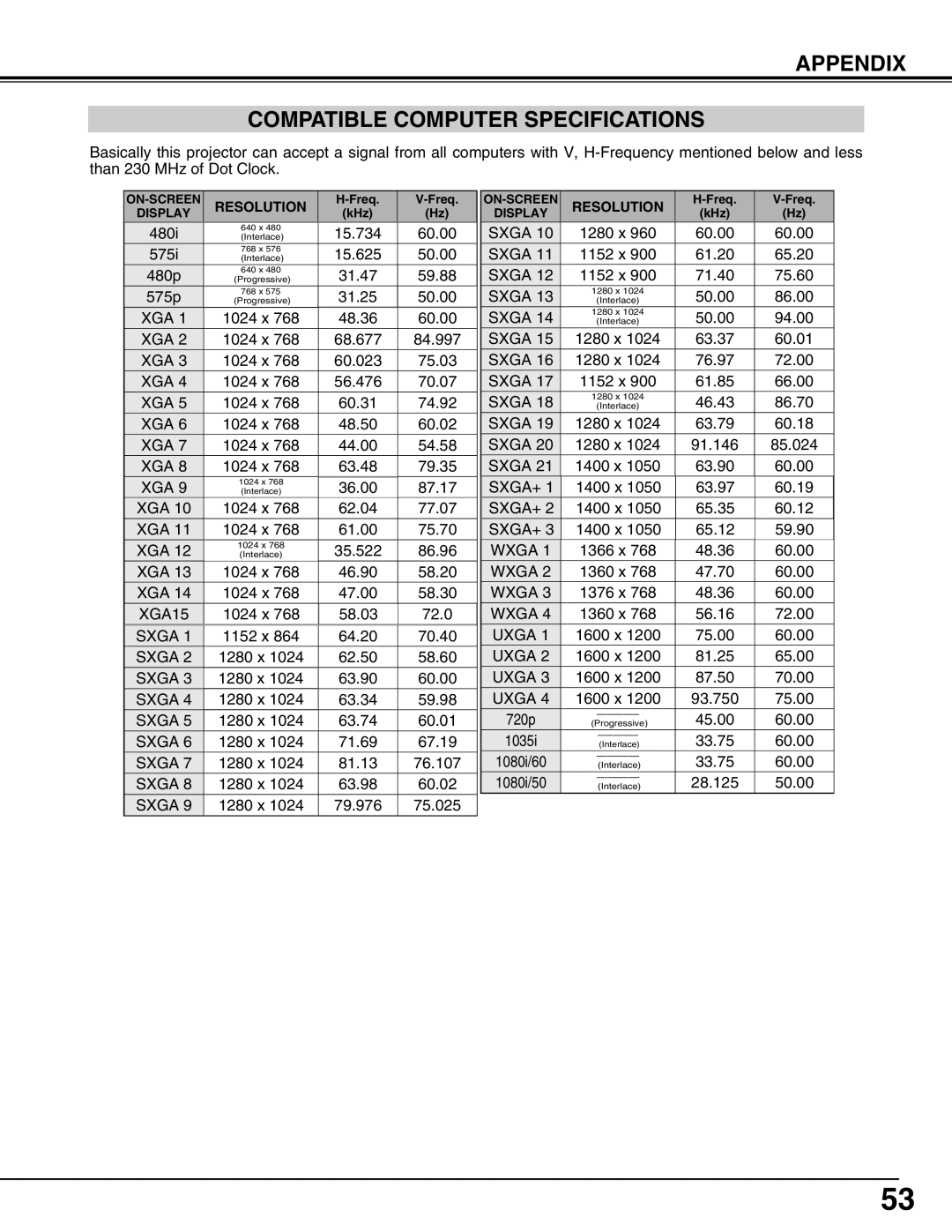 Sanyo PLV-HD2000E, PLV-HD2000N owner manual Appendix Compatible Computer Specifications, Resolution 