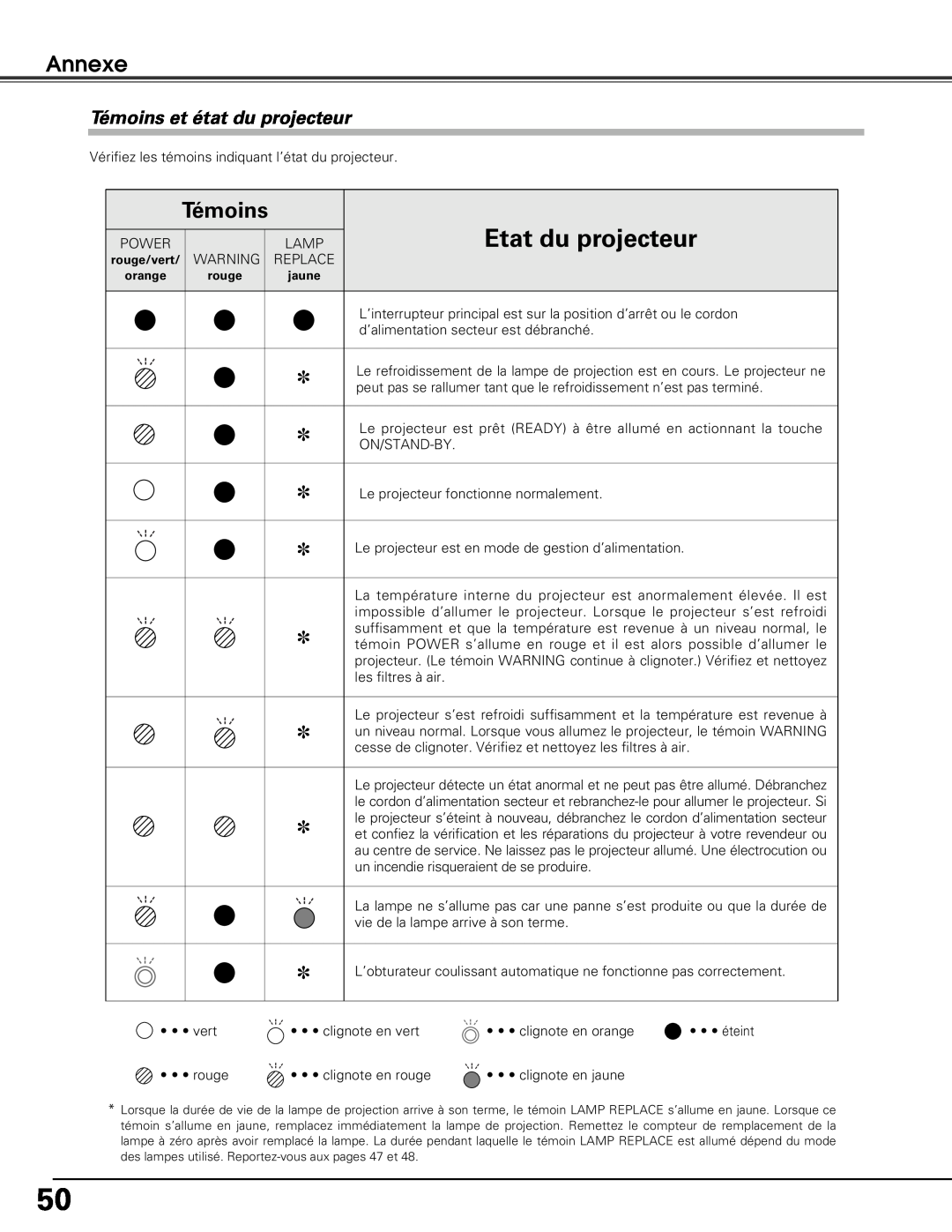 Sanyo PLV-Z5BK manual Etat du projecteur, Annexe, Témoins et état du projecteur 
