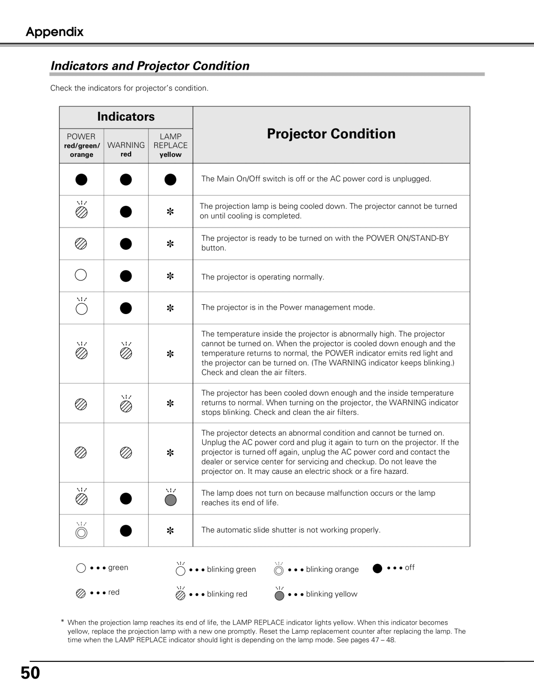 Sanyo PLV-Z60 owner manual Indicators and Projector Condition 