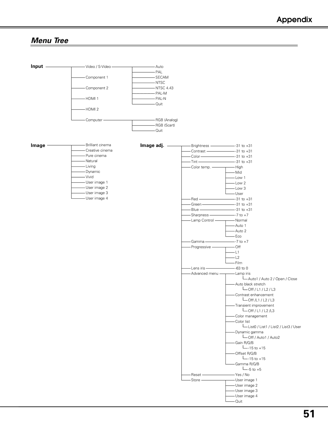 Sanyo PLV-Z60 owner manual Menu Tree, Input Image 