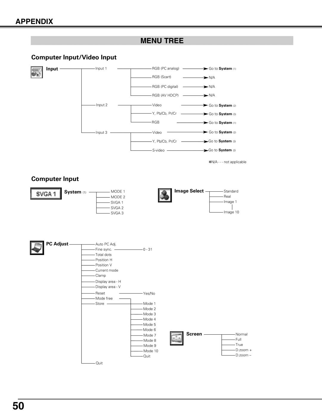 Sanyo PLV75L/PLV-80L, PLV-75/PLV-80 owner manual Menu Tree, Input, System, PC Adjust, Image Select 