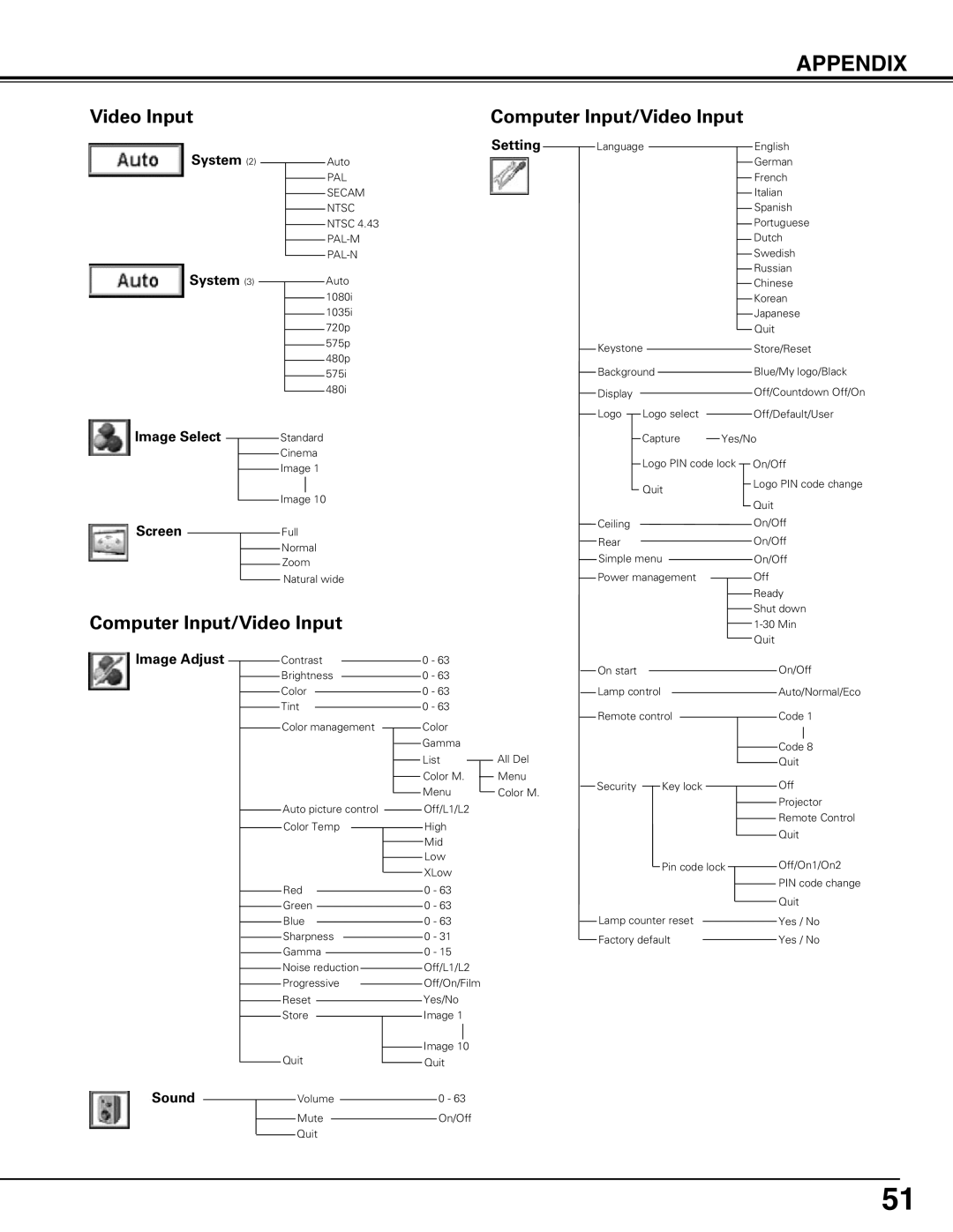 Sanyo PLV-75/PLV-80, PLV75L/PLV-80L owner manual Screen, Setting, Image Adjust, Sound 