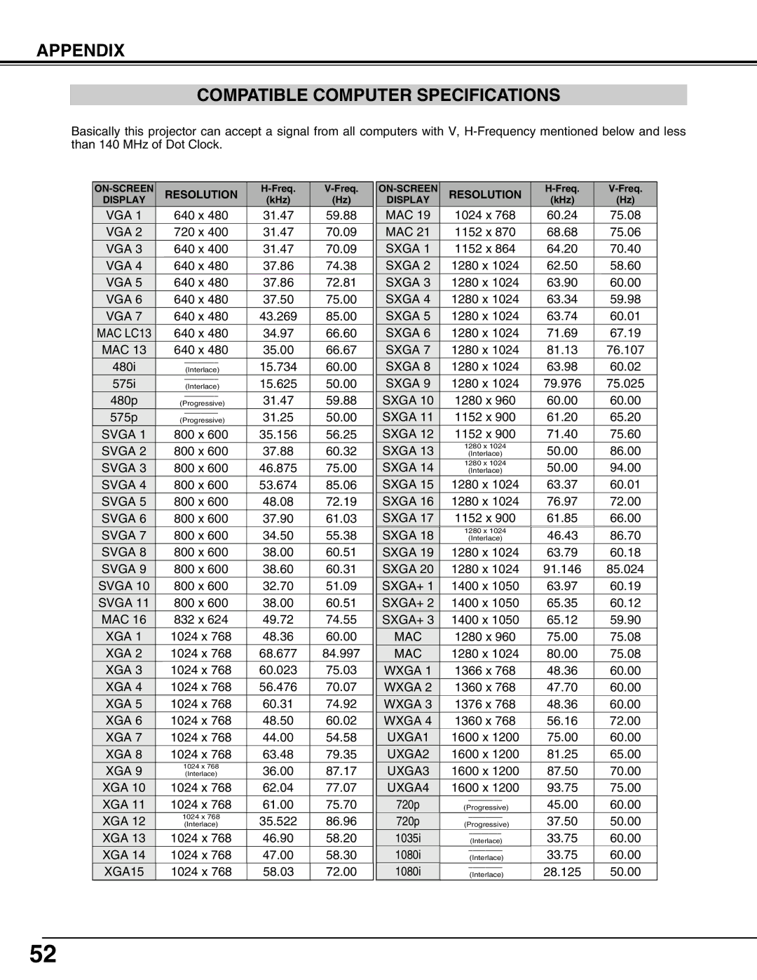 Sanyo PLV75L/PLV-80L, PLV-75/PLV-80 owner manual Appendix Compatible Computer Specifications, Resolution 