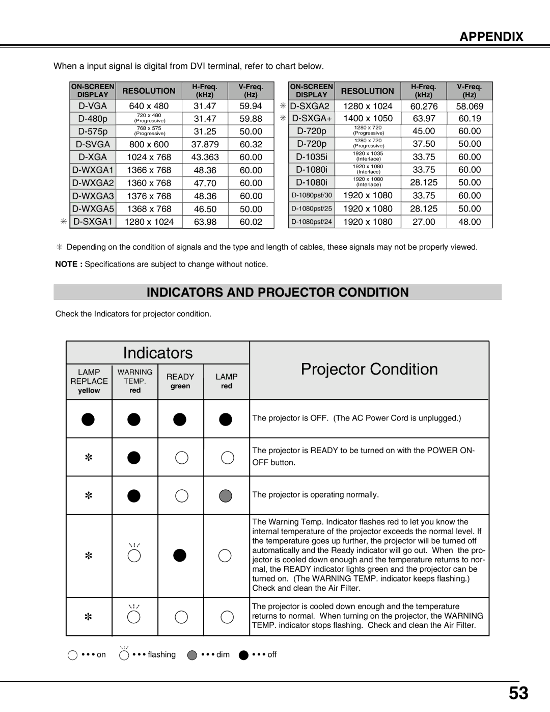 Sanyo PLV-75/PLV-80, PLV75L/PLV-80L owner manual Indicators and Projector Condition, SXGA1 