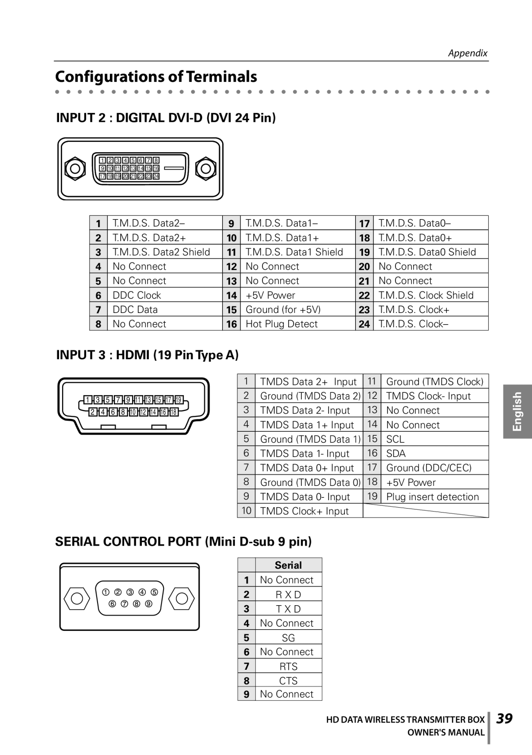 Sanyo POA-HDTM01 owner manual Configurations of Terminals, Input 2 Digital DVI-D DVI 24 Pin 