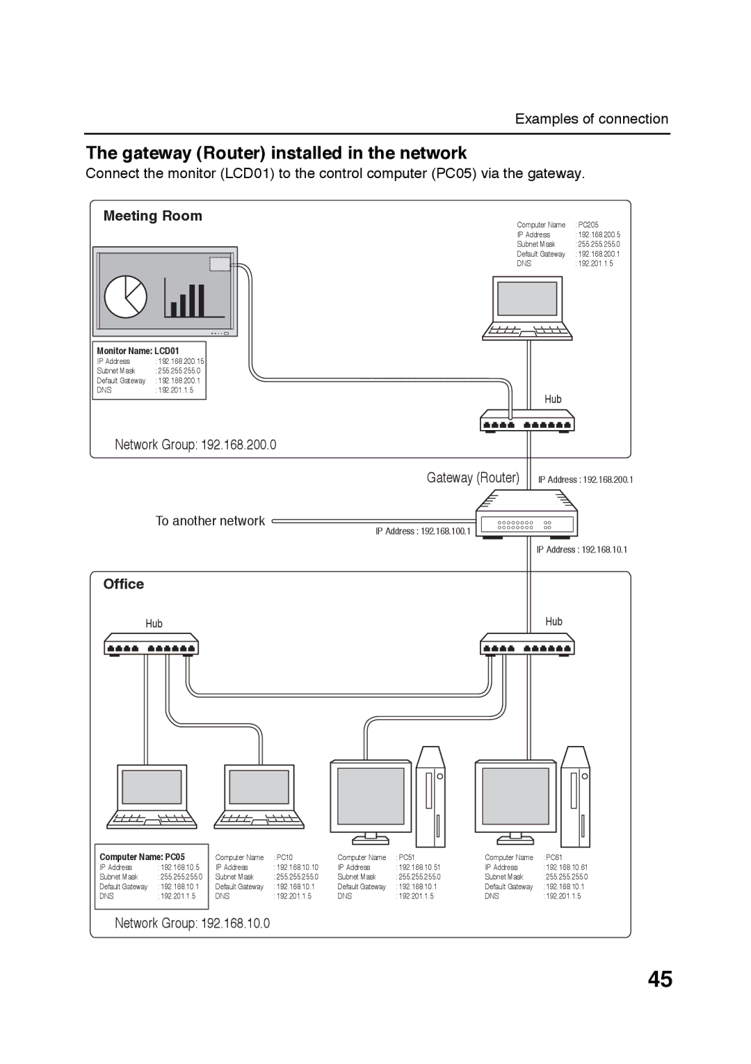 Sanyo POA-LN01 appendix Gateway Router installed in the network, Meeting Room 