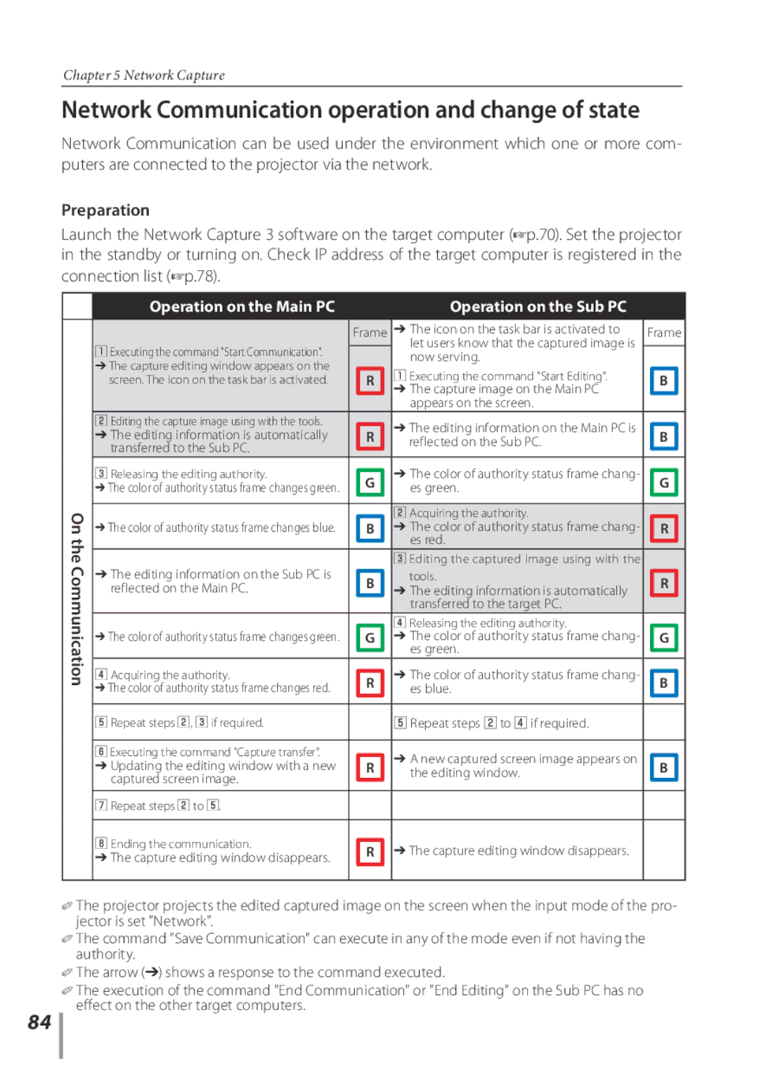 Sanyo POA-PN03C owner manual Network Communication operation and change of state, Preparation, On the Communication 