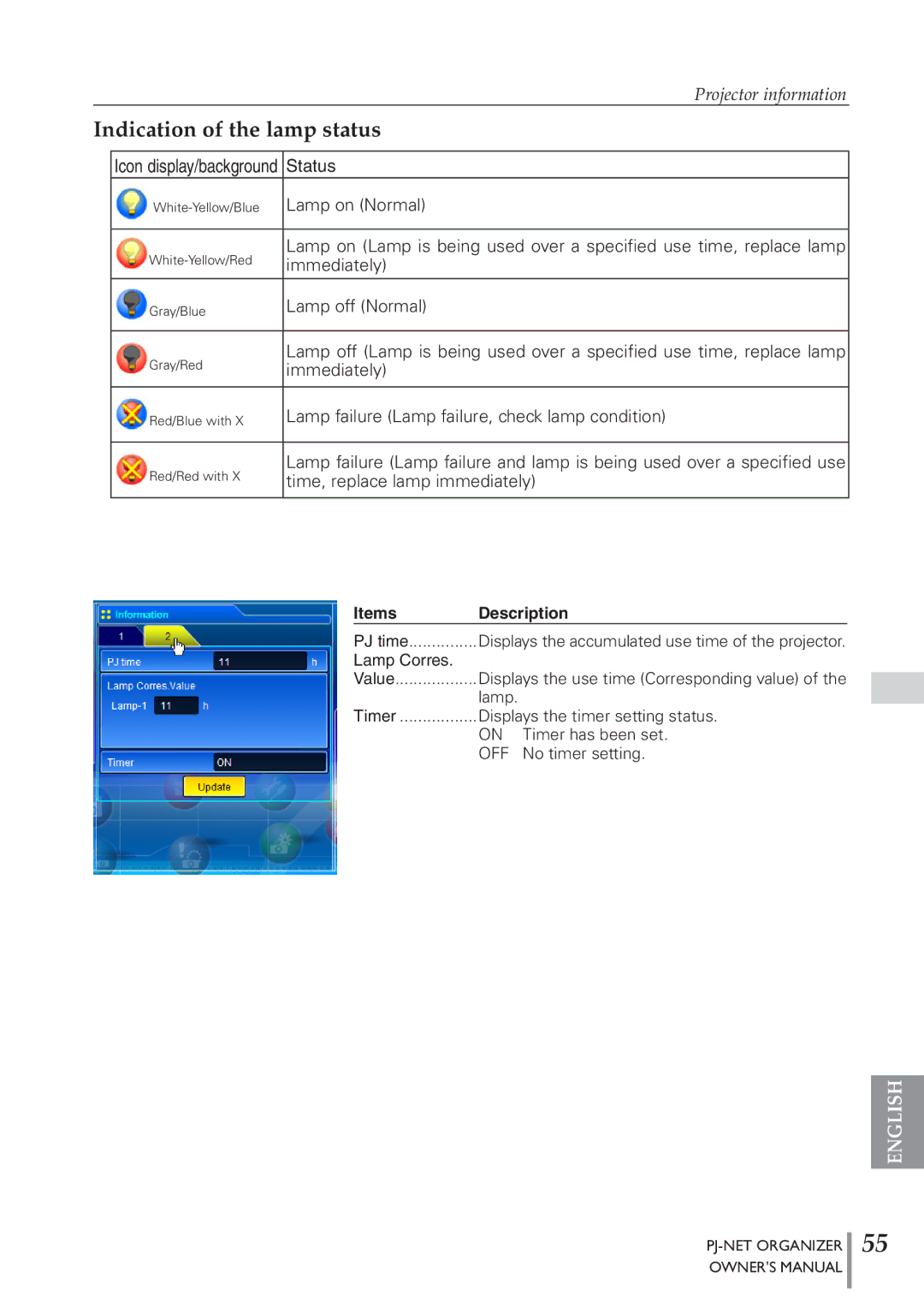 Sanyo POA-PN40 owner manual Indication of the lamp status, Time, replace lamp immediately 