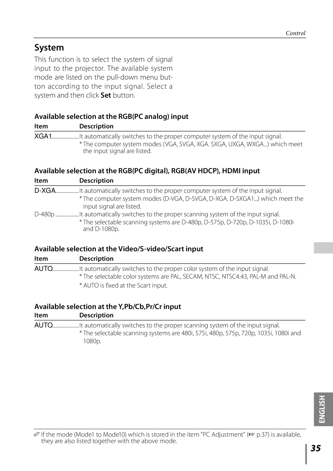 Sanyo Proj05 owner manual System, Input signal are listed, Item Description 