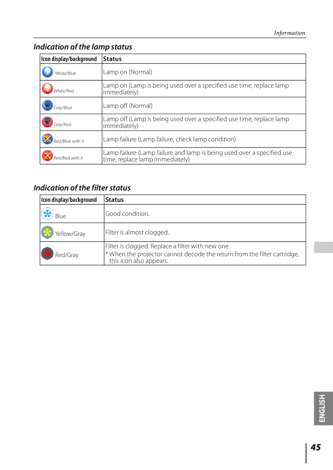 Sanyo Proj05 owner manual Indication of the lamp status, Indication of the filter status, Status 