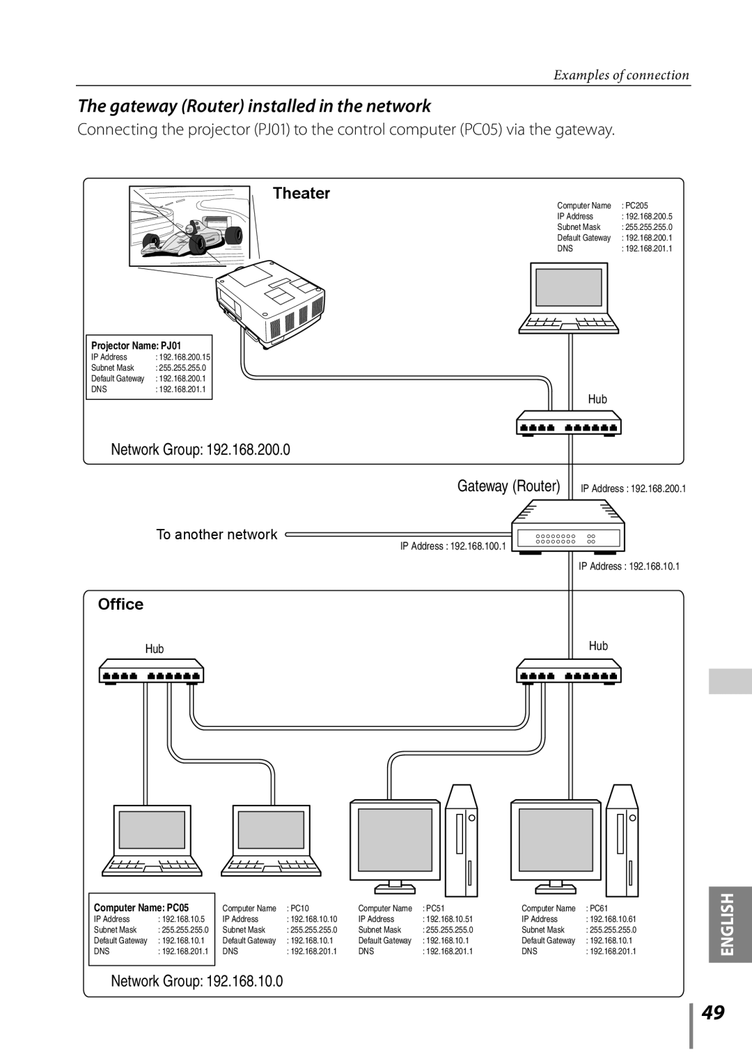 Sanyo Projector owner manual The gateway Router installed in the network, Network Group, English, Examples of connection 