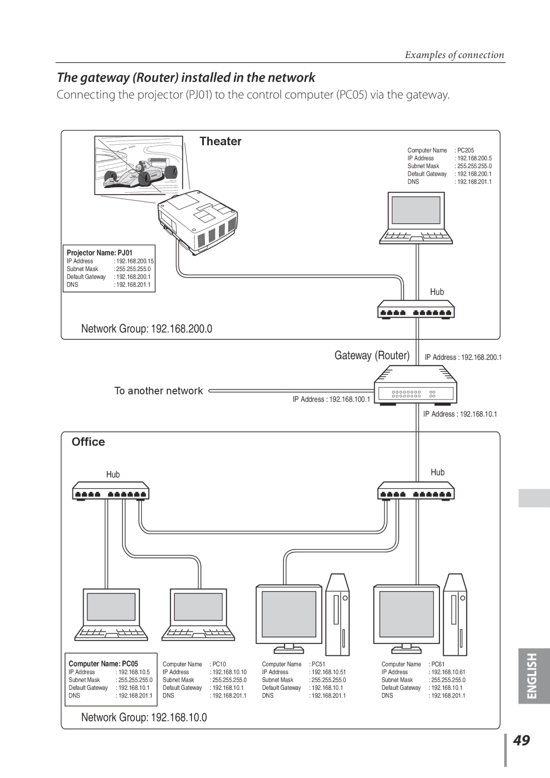 Sanyo Projector owner manual Gateway Router installed in the network, To another network 