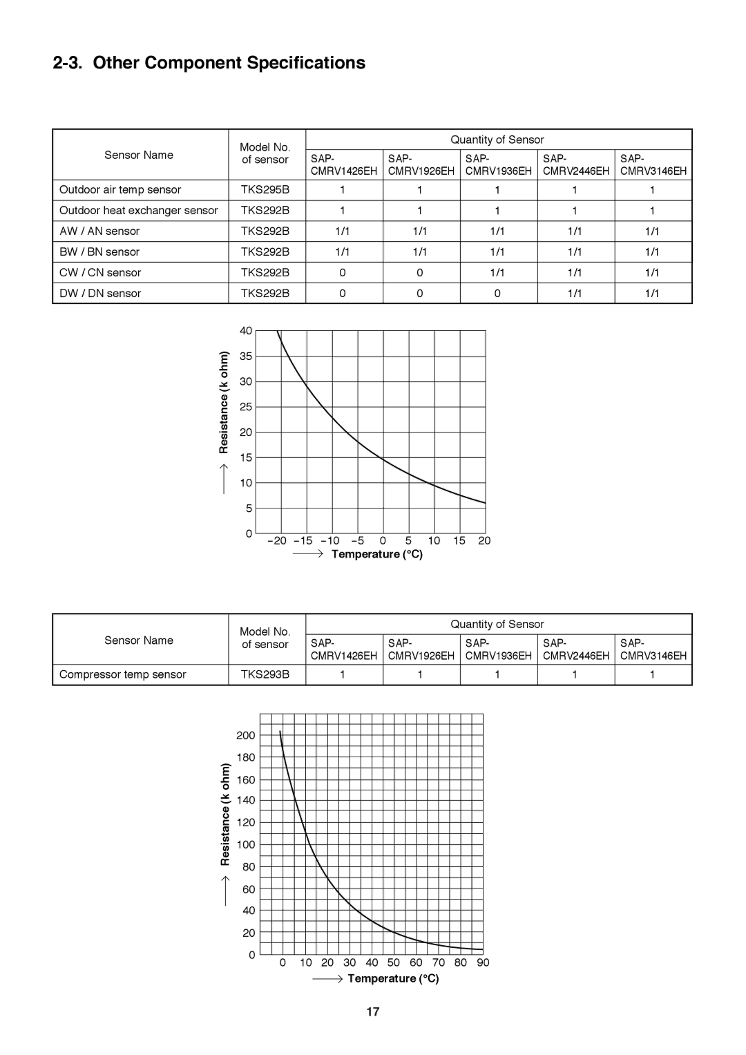 Sanyo SAP-CMRV1926EH, SAP-CMRV1426EH-F service manual Other Component Specifications, Temperature C 