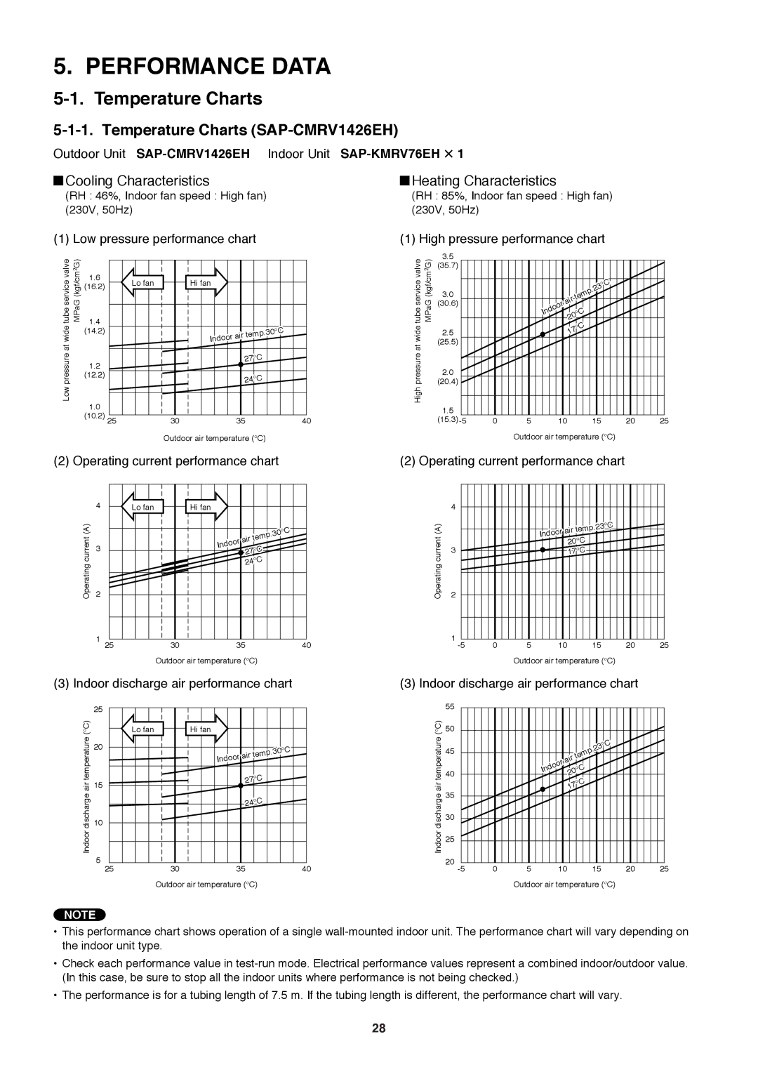 Sanyo SAP-CMRV1426EH-F Temperature Charts SAP-CMRV1426EH, Outdoor Unit SAP-CMRV1426EH Indoor Unit SAP-KMRV76EH ⋅ 