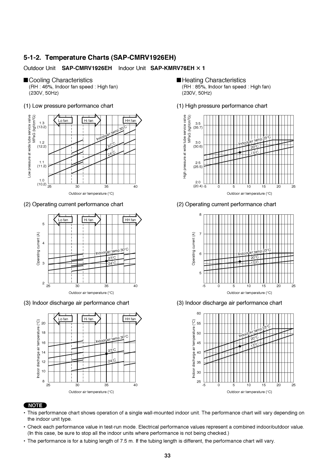 Sanyo SAP-CMRV1426EH-F Temperature Charts SAP-CMRV1926EH, Outdoor Unit SAP-CMRV1926EH Indoor Unit SAP-KMRV76EH ⋅ 