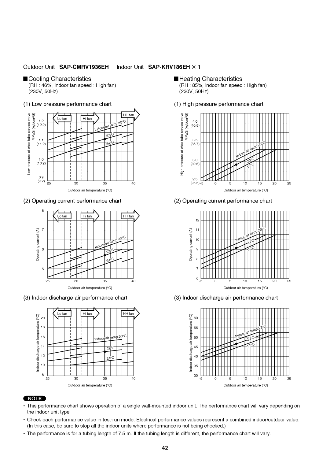 Sanyo SAP-CMRV1426EH-F, SAP-CMRV1926EH service manual Outdoor Unit SAP-CMRV1936EH Indoor Unit SAP-KRV186EH ⋅ 