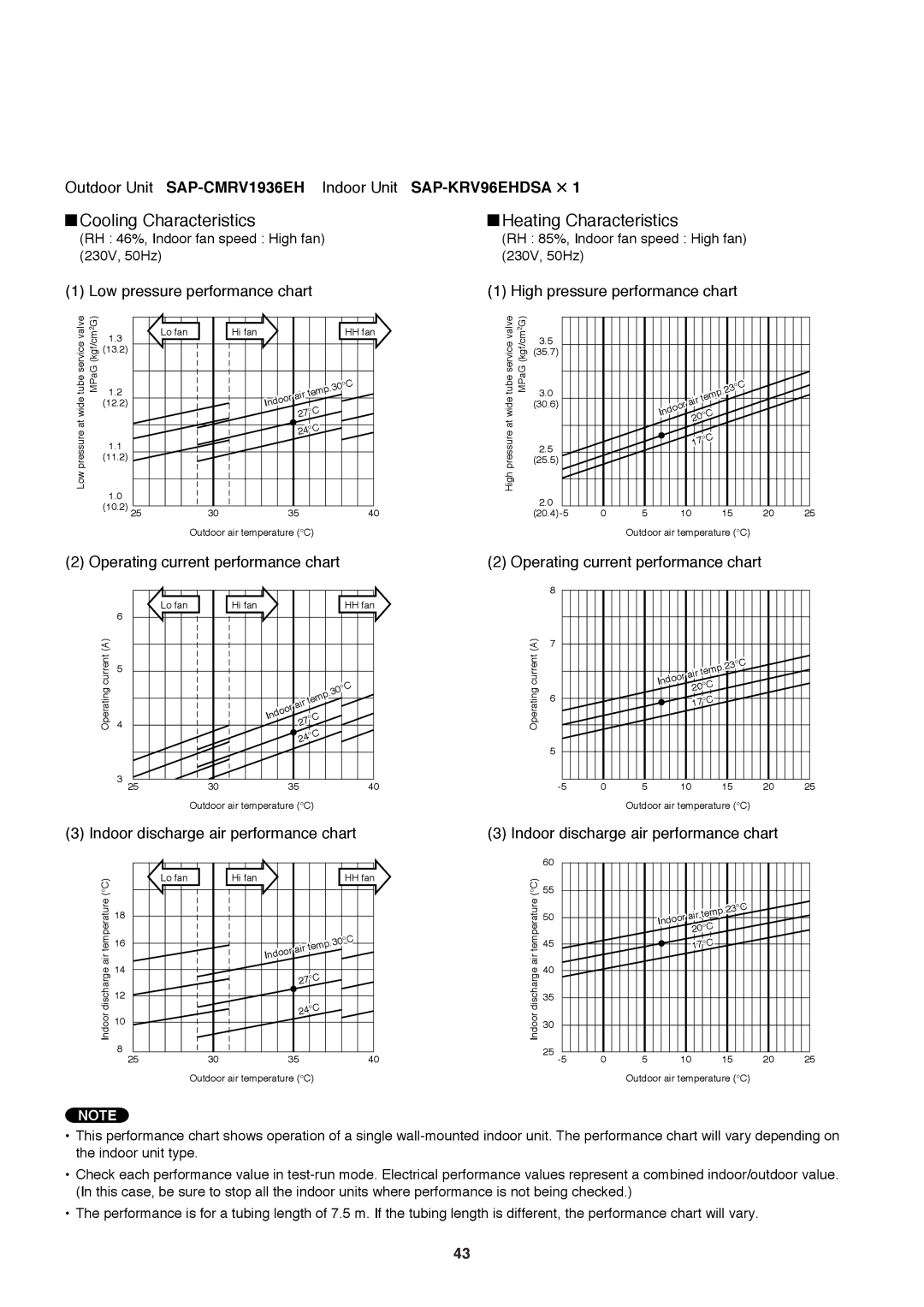 Sanyo SAP-CMRV1926EH, SAP-CMRV1426EH-F service manual 12.2 30.6 Pressure 11.2 25.5 